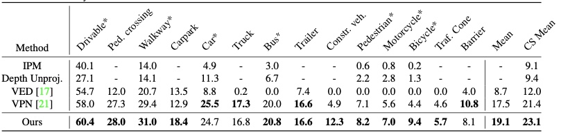 Figure 4: The model proposed by Thomas Roddick and Roberto Cipolla, improves on other state of the art approaches by about 9%.